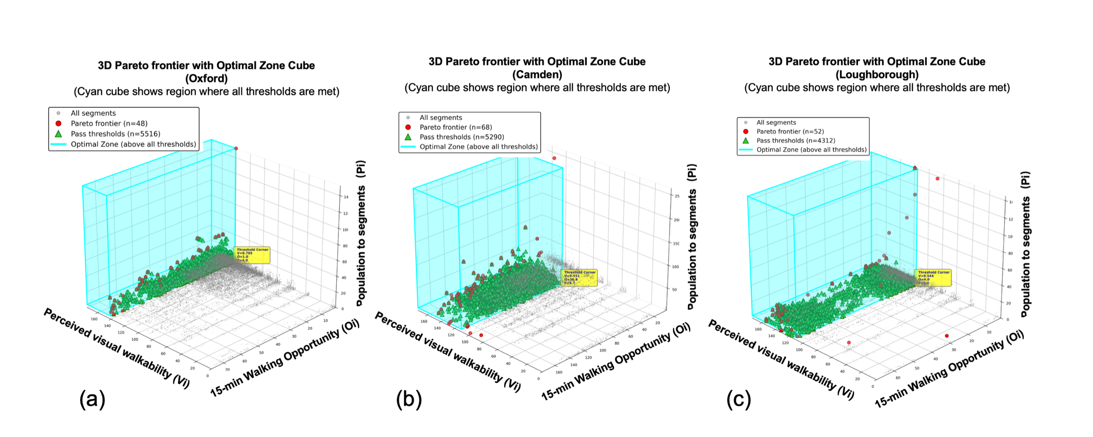 Pareto optimal zone plots for Oxford Camden and Loughborough