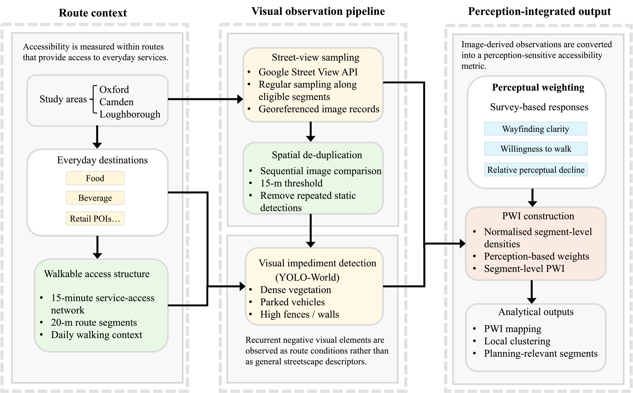 Research framework for perception-sensitive pedestrian accessibility